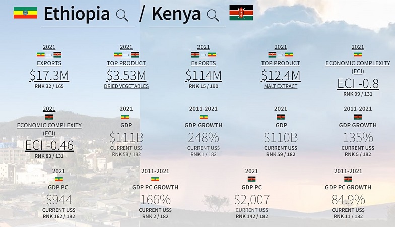 Ethiopia, Kenya political and economic relations