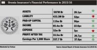 Oromia Insurance increases asset 43 percent