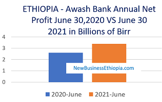 Awash Bank of Ethiopia tops private banks in profit, deposit