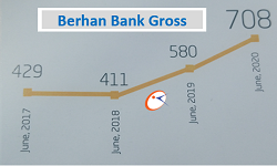 Berhan Bank profit increases 22 percent