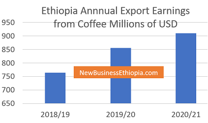 Ethiopia annual coffee export earnings grow 27.5 percent