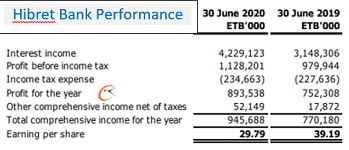 Hibret Bank of Ethiopia profits grows 15 percent