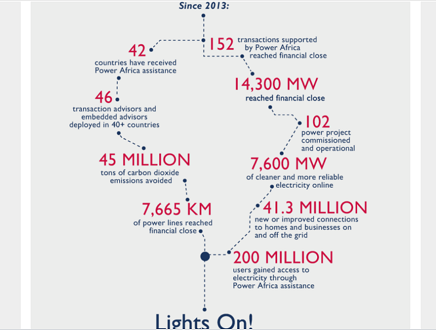 US initiative to power Africa highlights major achievements